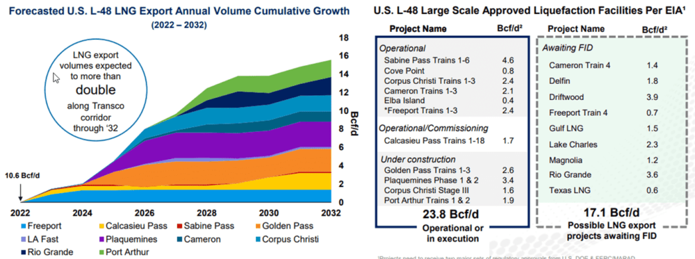 LNG exports