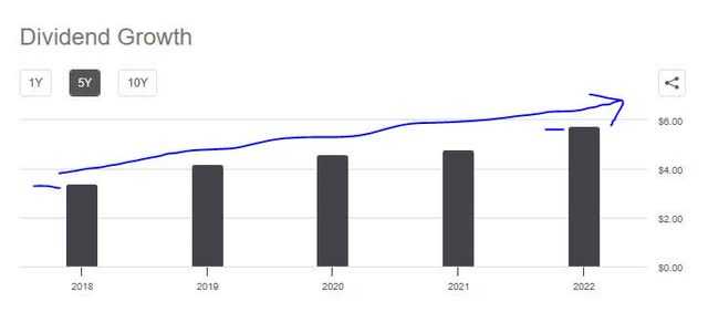 PNC - div 5 yr growth
