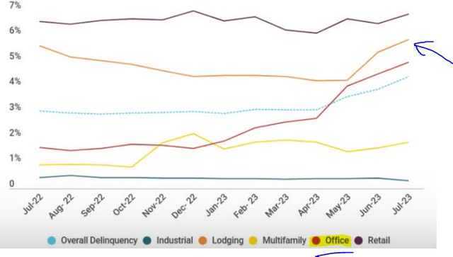 office delinquency rate