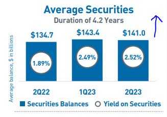 PNC - YoY growth in securities