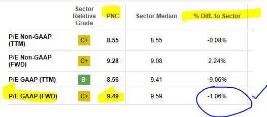 PNC - P/E ratio