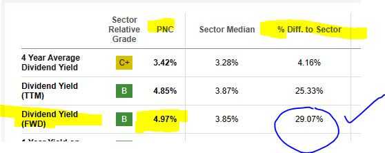 PNC - div yield vs sector