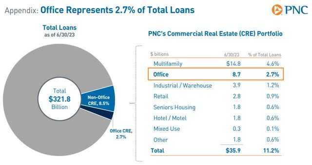 PNC - office loan exposure
