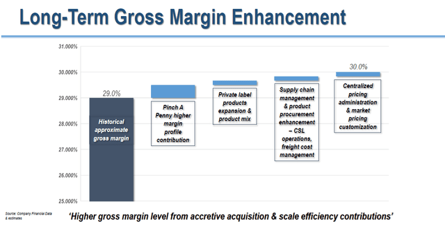 Gross margin drivers