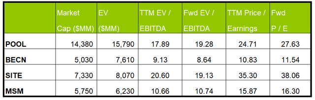 Relative valuation multiples
