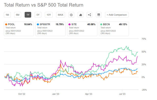 Total returns