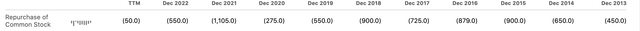 Annual share repurchase info