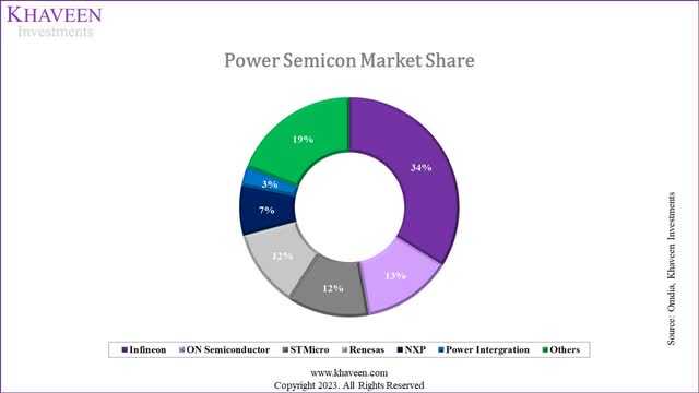 power semicon market share
