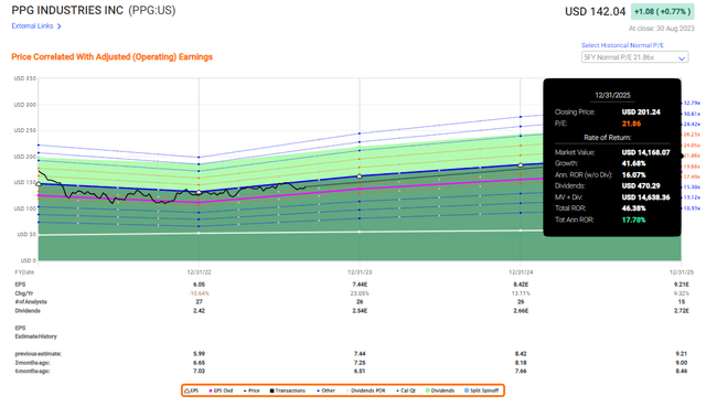 F.A.S.T graphs
