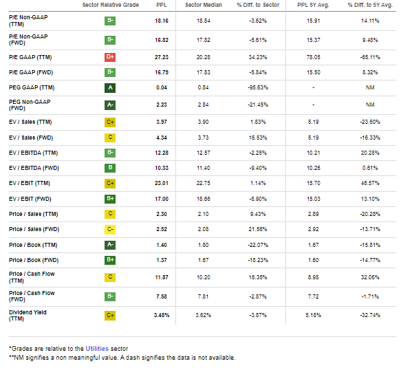 PPL: Reasonable Valuation Metrics Considering the Growth Outlook