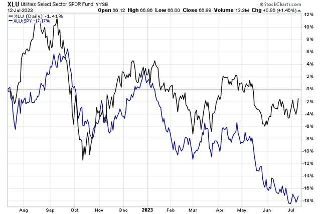 Utilities Trending Lower Versus SPX