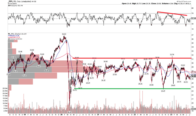PPL: Persistent Trading Range, Unimpressive RSI & 200DMA
