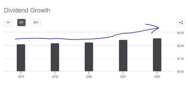 Principal - dividend 5 year growth