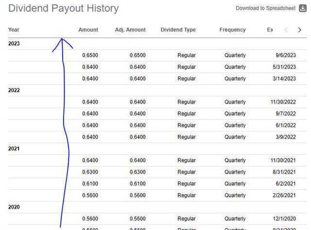 Principal - dividend history