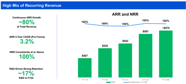 Recurring Revenue Growth
