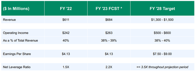 Mid-Term Financial Targets
