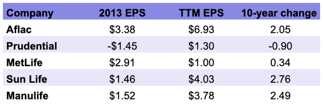 EPS growth of insurers