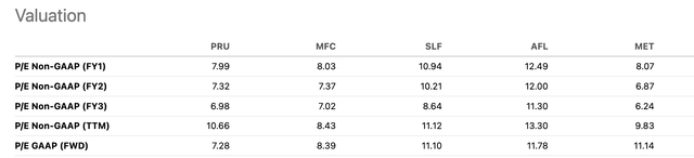 insurance P/E ratios