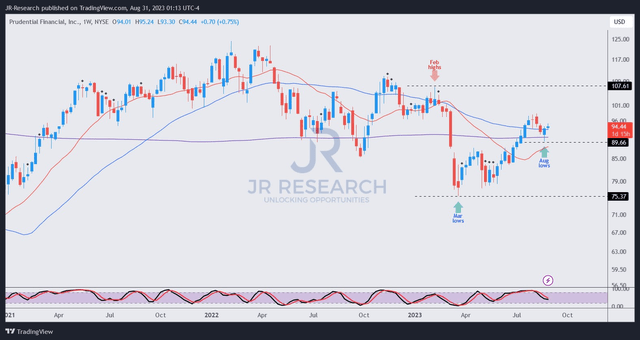 PRU price chart (weekly)
