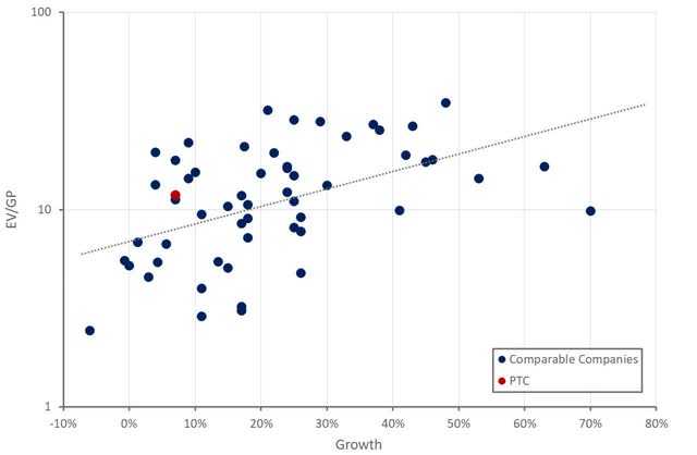 PTC Relative Valuation