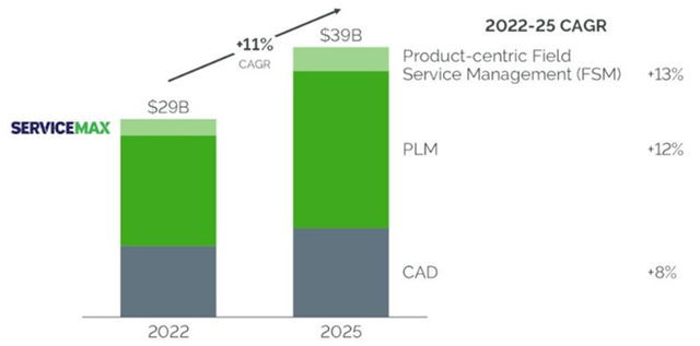 PTC Total Addressable Market