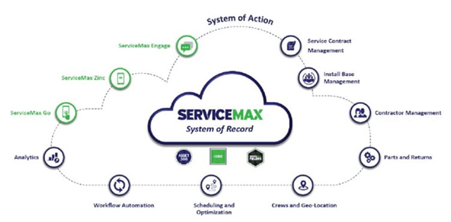 ServiceMax Software