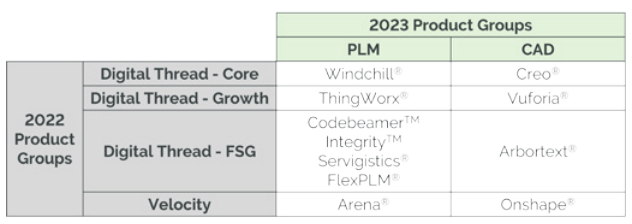 PTC Product Groups