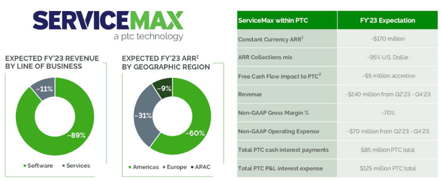 ServiceMax Expected Financial Performance