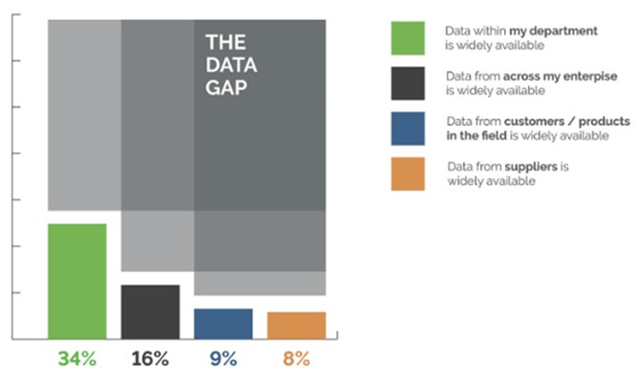 Data Accessibility within and Across Organizations
