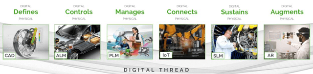 The Digital Thread