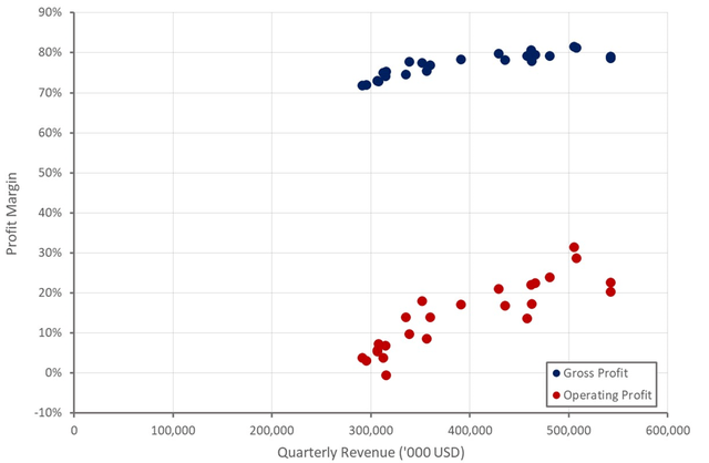 PTC Profit Margins