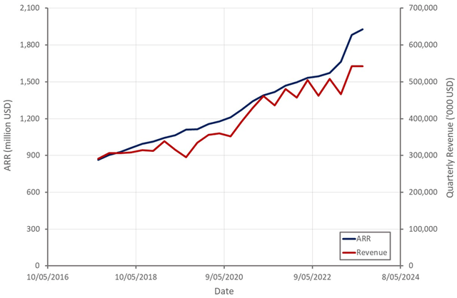PTC ARR and Revenue