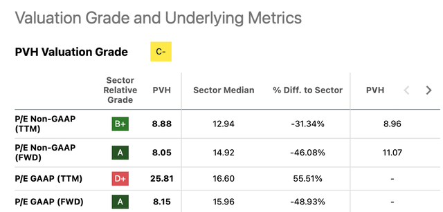 P/E