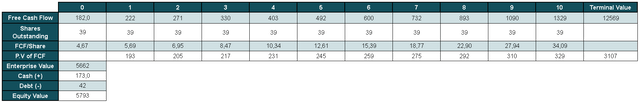 Reverse DCF Model