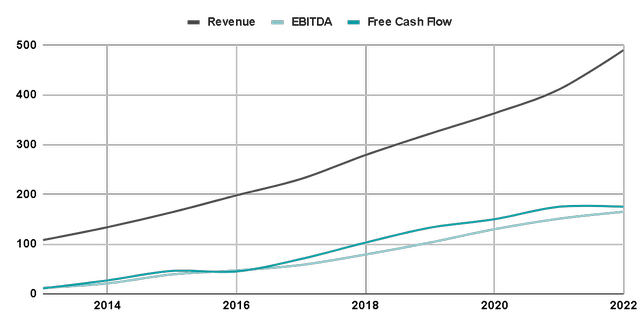 Revenue and Profitability