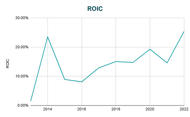 ROIC