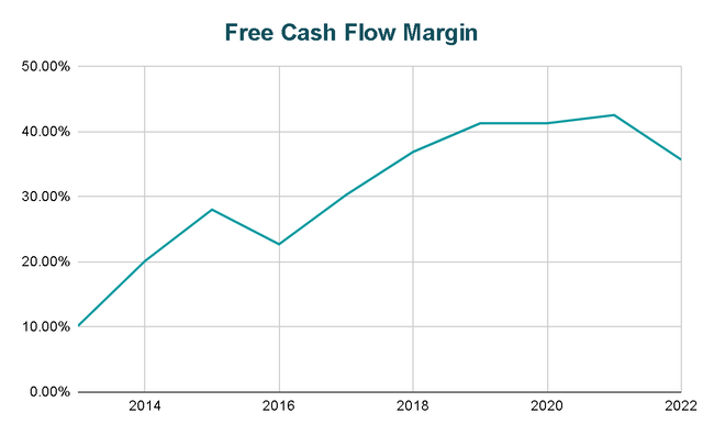 FCF Margin