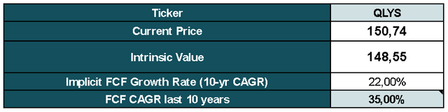 Reverse DCF Model