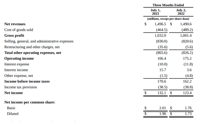 Ralph Lauren: First Quarter Fiscal 2024 Results