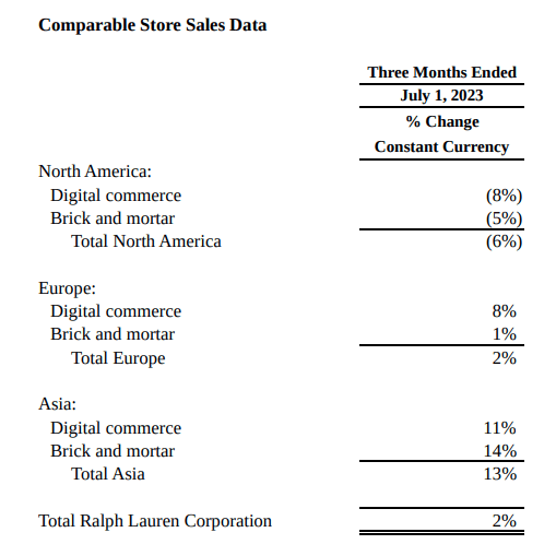 Ralph Lauren: First Quarter Fiscal 2024 Results
