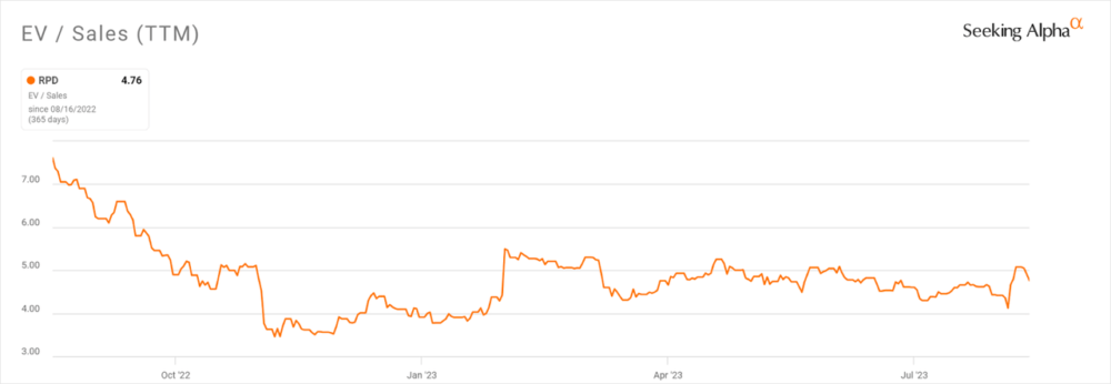 EV/Sales Multiple History