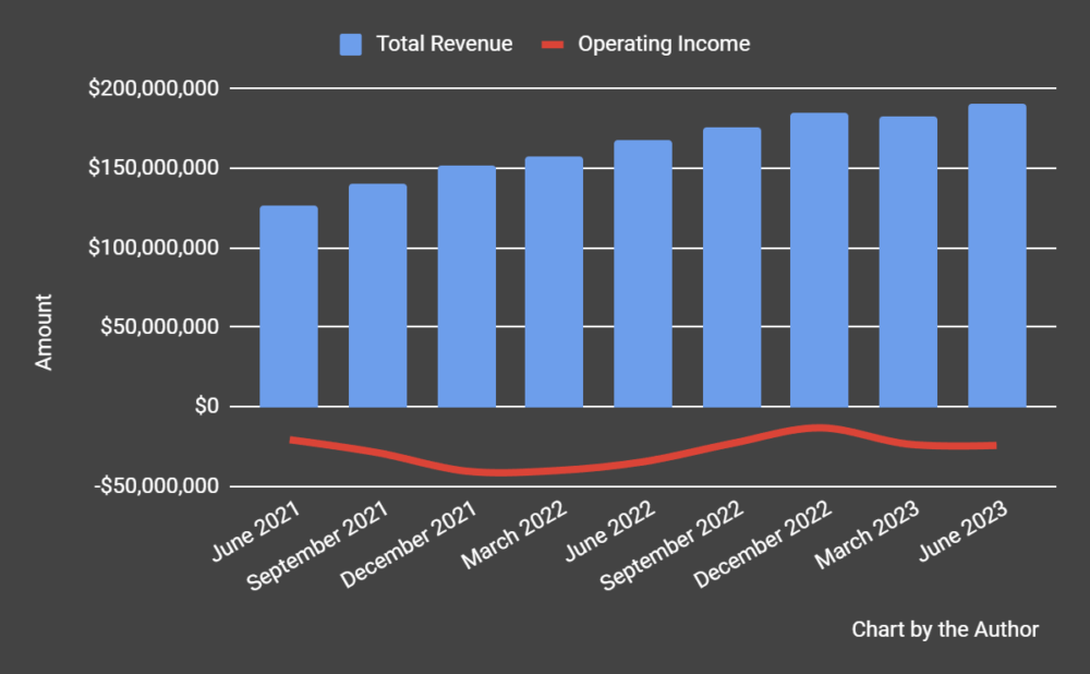 Total Revenue and Operating Income