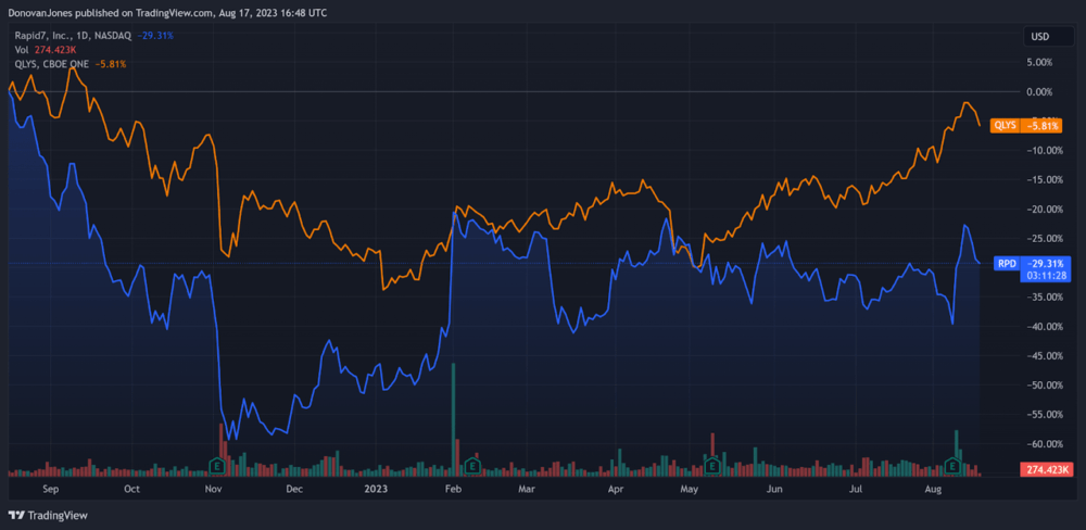 52-Week Stock Price Comparison