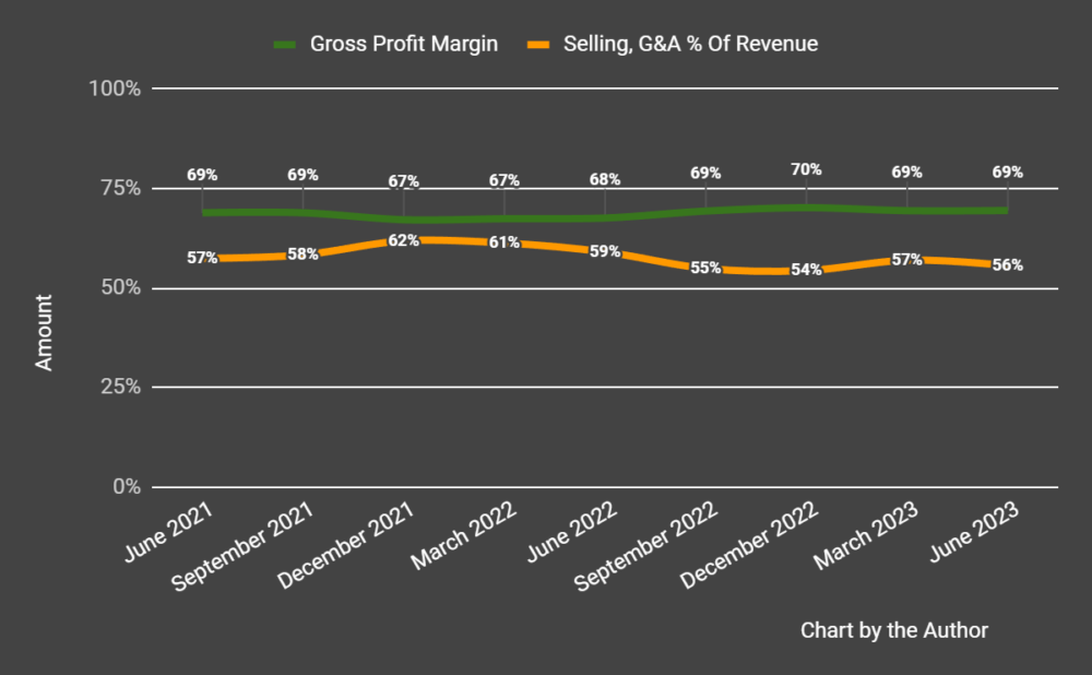 Gross Profit Margin and Selling, G&A % Of Revenue