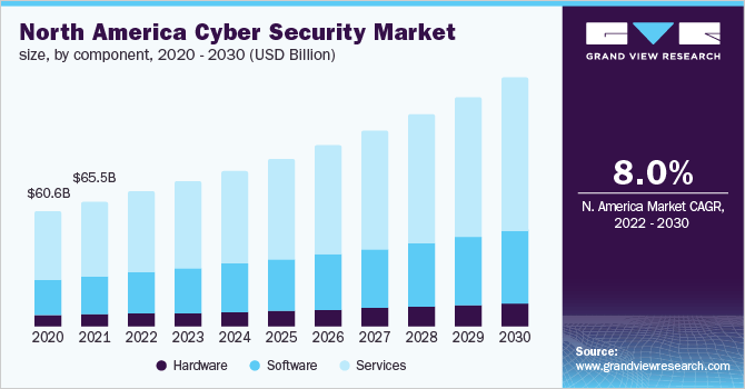 N. America Software Security Market