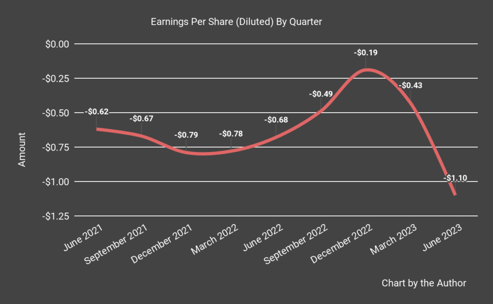 Earnings Per Share