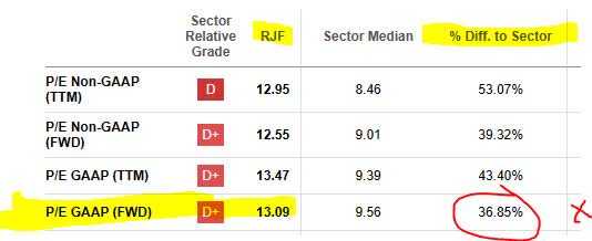 RJF - PE Ratio