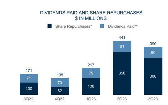 RJF - dividends & share repurchases