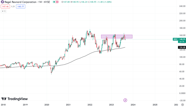 Technical chart