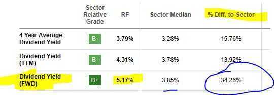 Regions Financial - dividend yield vs sector average
